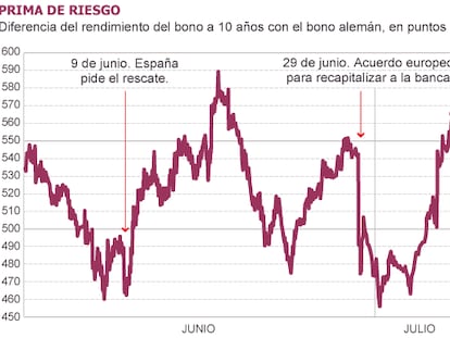 La tensión se extiende de la deuda a la Bolsa y el Ibex cae un 3,10% al cierre