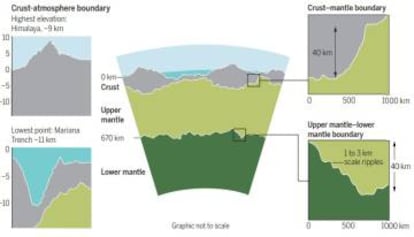 En el centro, gráfico que representa el relieve entre el manto inferior (verde oscuro) y el superior (verde claro). A la izquierda, el punto más alto de la superficie, la cima del Everest, y el más bajo, la fosa de las Marianas.