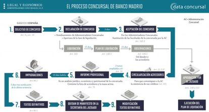 Infograf&iacute;a del proceso concursal de Banco Madrid.