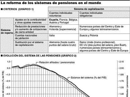 La reforma de los sistemas de pensiones en el mundo