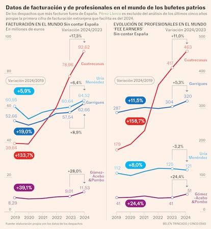 Facturación y profesionales bufetes españoles en el extranjero gráfico