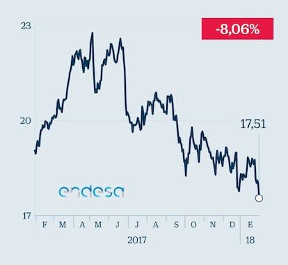 Endesa