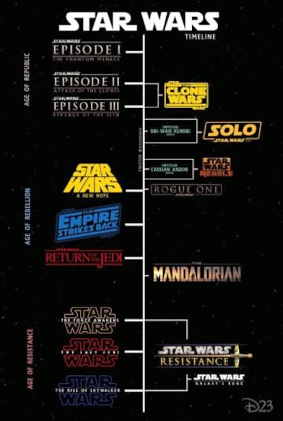 El reducidísimo nuevo canon de Disney para la saga 'Star Wars'.