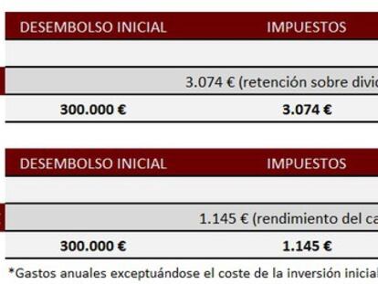 ¿Por qué es más rentable el dividendo que el alquiler?