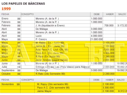 1999. Pedro Crespo entrega 21 millones al partido, según las cuentas