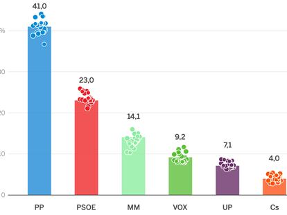 Así están las encuestas en Madrid: la derecha sigue delante, pero la izquierda eleva sus opciones