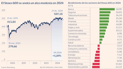 Stoxx 600 Gráfico