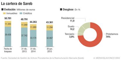 La cartera de sareb a 30 de junio de 2015