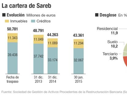 La nueva ley contable le costará más de 1.500 millones de capital a Sareb