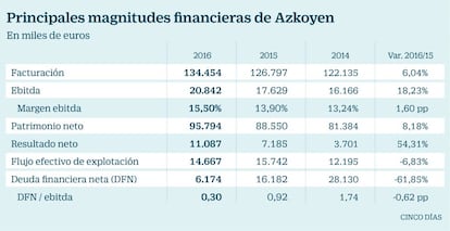 Magnitudes financieras de Azkoyen