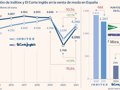 Inditex consolida el ‘sorpasso’ a El Corte Inglés en la venta de moda en España