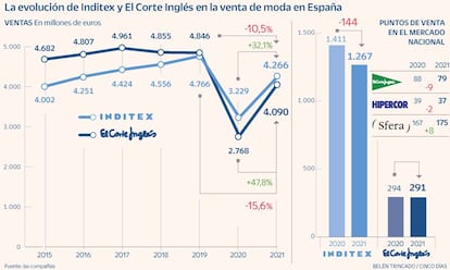 Inditex ECI