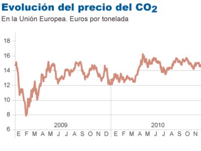 El precio del CO2