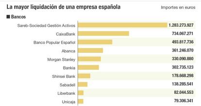 La mayor liquidaci&oacute;n de una empresa espa&ntilde;ola