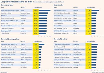 Los planes más rentables a 5 años