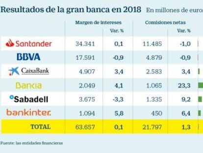 La gran banca española gana ahora un 20% menos que hace una década