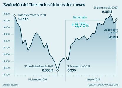 El Ibex desde mínimos de diciembre de 2018