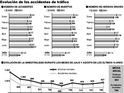 Evolución de los accidentes de tráfico