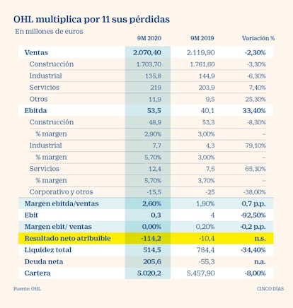 Resultados de OHL a septiembre de 2020