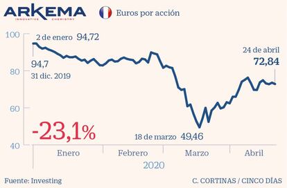 Arkema