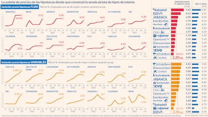 Banca hipotecas TAE Gráfico