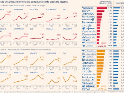 Banca hipotecas TAE Gráfico