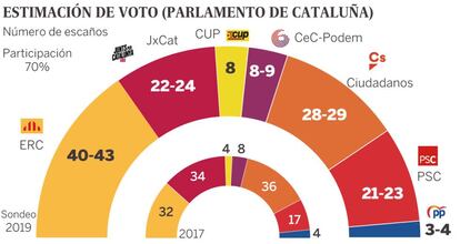 Estimación de escaños en el parlamento catalán, según el CEO.