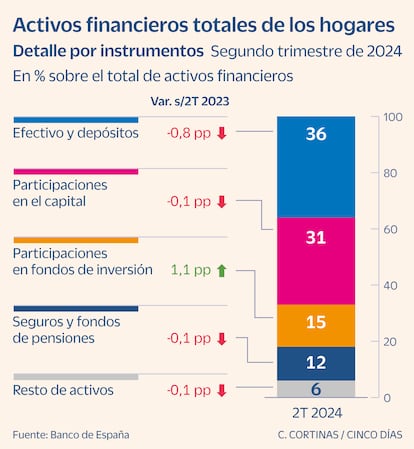 Activos financieros totales de los hogares