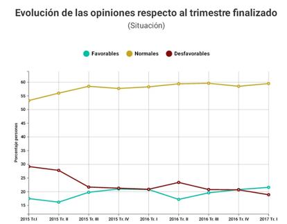 Se han mejorado las expectativas para el 4º trimestre de 2016