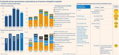 M&A Energías renovables Gráfico