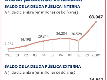 Deuda pública de Venezuela