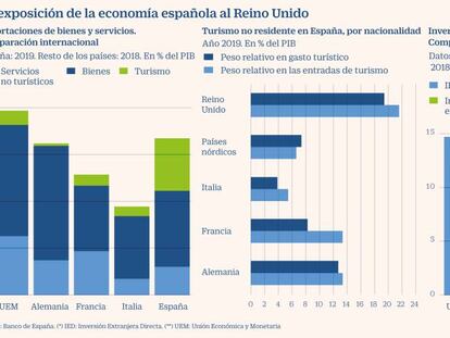 El Banco de España alerta que la economía del país es la más expuesta al Brexit de toda la UE