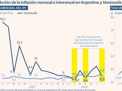 Evolución de la inflación mensual e interanual en Argentina y Venezuela