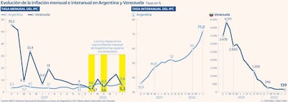 Evolución de la inflación mensual e interanual en Argentina y Venezuela