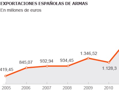 España duplicó en 2013 sus exportaciones de armamento