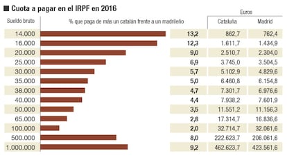 El IRPF en Madrid y Cataluña