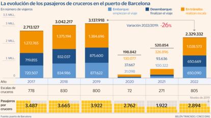 Cruceros Barcelona Gráfico