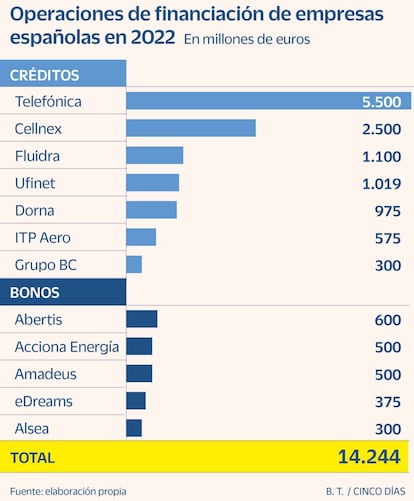 Operaciones de financiación de empresas españolas en 2022