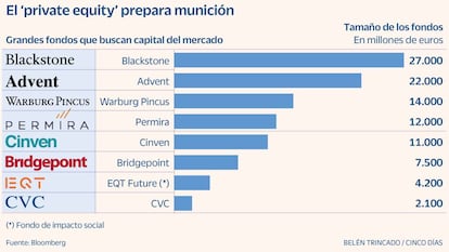 El 'private equity' prepara munición