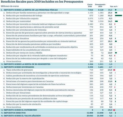 Beneficios fiscales para 2019 incluidos en los presupuestos