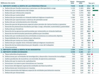 El tipo mínimo de Sociedades acentuará la caída de beneficios fiscales de las empresas