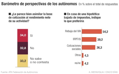 Perspectivas de los autónomos