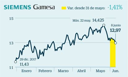 El mejor representante del sector de la energía eólica en España es Siemens Gamesa, compañía participada por Iberdrola y que intenta dejar atrás los malos momentos de 2017, periodo marcado por la presentación de dos profit warning. Desde Sabadell señalan que la compañía es uno de los jugadores mejor posicionados para sacar partido de las buenas perspectivas del negocio eólico. El inconveniente está en la evolución de los precios de la energía, que varía mucho y existen factores que podrían presionarlos a la baja. La firma se deja un 1,4% en la última semana.