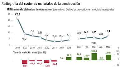 Radiografía del sector de materiales de la construcción