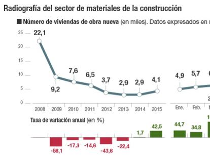 Radiografía del sector de materiales de la construcción