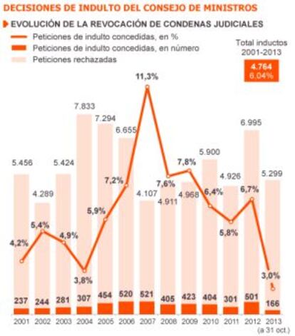 Fuente: Ministerio de Justicia y elaboración propia