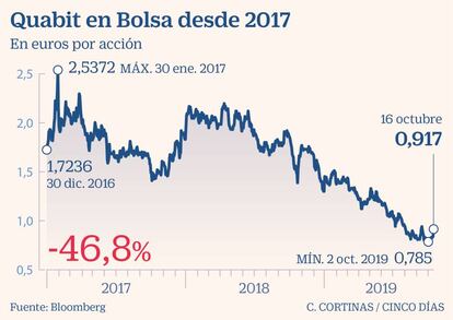 Quabit en Bolsa desde 2017