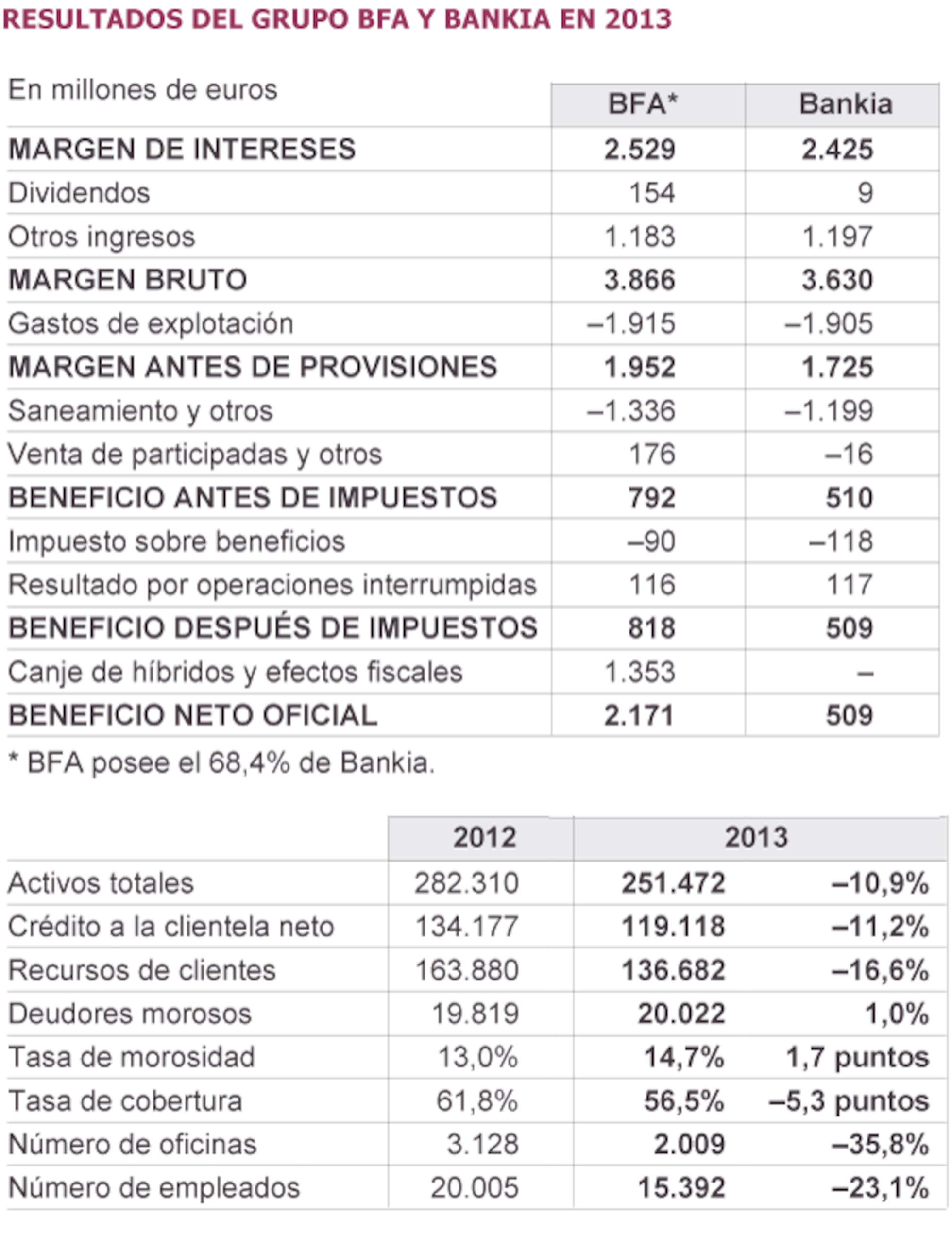 El presidente de Bankia prevé que vuelva a manos privadas en 2016 ...