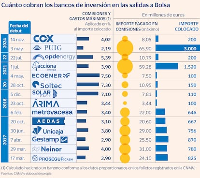 Cuánto cobran los bancos de inversión en las salidas a Bolsa Gráfico