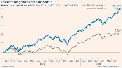 Siete magníficos S&P 500 Gráfico